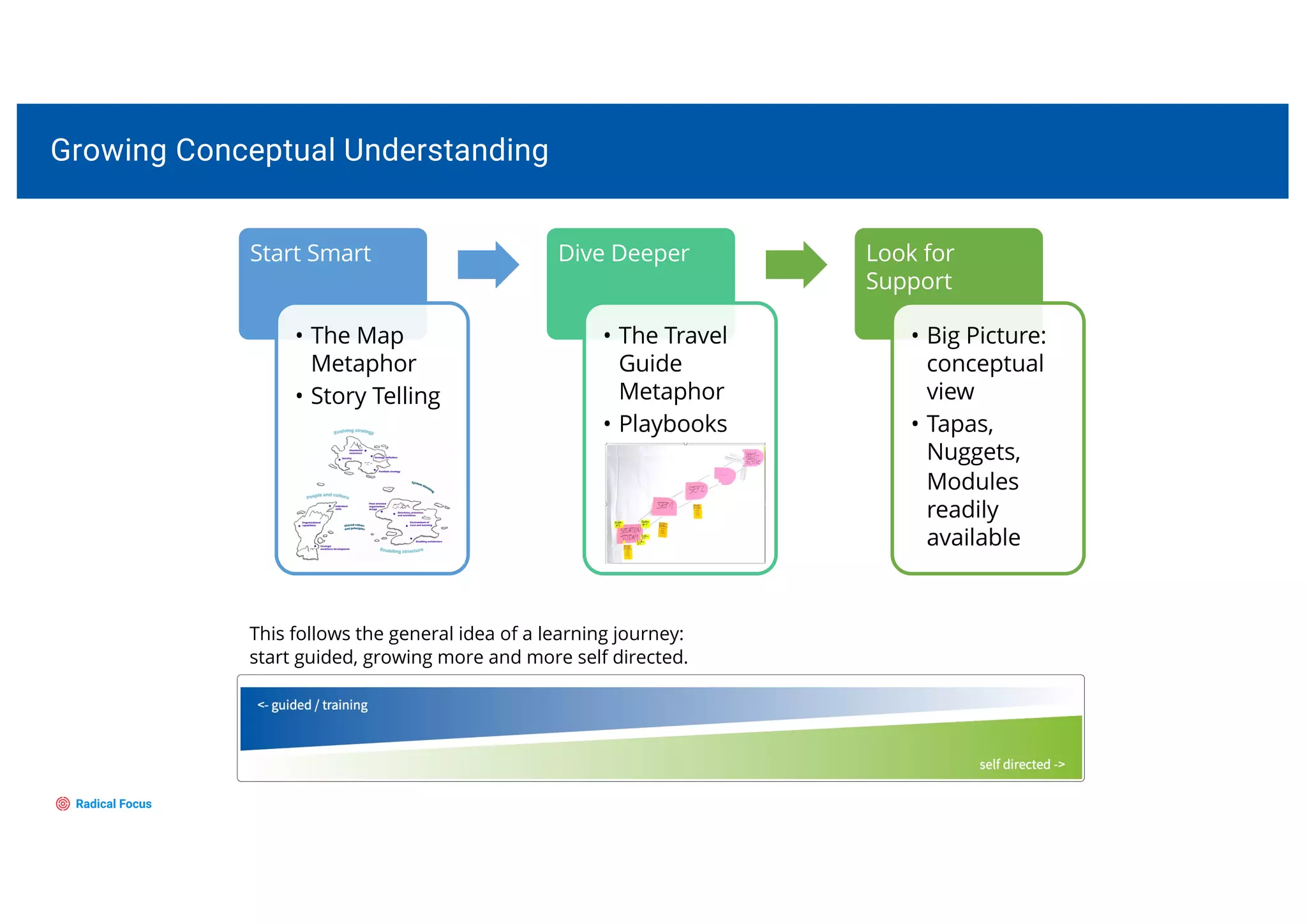 Start Smart
• The Map
Metaphor
• Story Telling
Dive Deeper
• The Travel
Guide
Metaphor
• Playbooks
Look for
Support
• Big Picture:
conceptual
view
• Tapas,
Nuggets,
Modules
readily
available
Growing Conceptual Understanding
This follows the general idea of a learning journey:
start guided, growing more and more self directed.
 