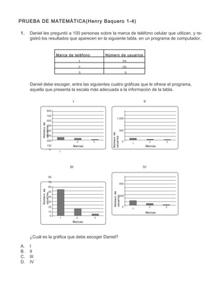 PRUEBA DE MATEMÁTICA(Henry Baquero 1-4)

1.   Daniel les preguntó a 100 personas sobre la marca de teléfono celular que utilizan, y re-
     gistró los resultados que aparecen en la siguiente tabla, en un programa de computador.


                        Marca de teléfono          Número de usuarios
                                           1                        75
                                           2                        20
                                           3                            5


     Daniel debe escoger, entre las siguientes cuatro gráficas que le ofrece el programa,
     aquella que presenta la escala más adecuada a la información de la tabla.

                                 I                                              II

                 800
                 700
                                                            1.000
                 600
           Número de




                 500
           usuarios




                 400                                              500
                                                      Número de




                 300
                                                      usuarios




                 200                   2       3                   0                 2    3
                                                                            1
                 100                 Marcas                                      Marcas
                  0
                         1




                               III                                              IV

                   80
                   70
                                                              400
                   60
           Número de




                   50
                                                       Número de
           usuarios




                   40                                             200
                                                       usuarios




                   30
                   20                                              0                 2    3
                                                                            1
                   10                                                            Marcas
                    0
                         1            2        3
                                 Marcas




     ¿Cuál es la gráfica que debe escoger Daniel?

A.   I
B.   II
C.   III
D.   IV
 