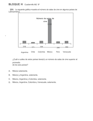 BLOQUE H           Cuadernillo M2 9º

 28. La siguiente gráfica muestra el número de salas de cine en algunos países de
Latinoamérica.


                                   Número de salas de
                                              cine
                                                     3.102




                 318        171         338                            302
                                                              240

               Argentina   Chile      Colombia       México   Perú   Venezuela



     ¿Cuál o cuáles de estos países tiene(n) un número de salas de cine superior al
     promedio
     de los seis países?


A.   México solamente.

B.   México y Argentina, solamente.

C.   México, Argentina y Colombia, solamente.
D.   México, Argentina, Colombia y Venezuela, solamente.
 