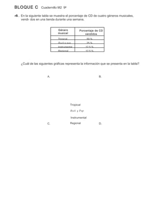 BLOQUE C          Cuadernillo M2 9º

4. En la siguiente tabla se muestra el porcentaje de CD de cuatro géneros musicales,
   vendi- dos en una tienda durante una semana.


                               Género            Porcentaje de CD
                               musical               vendidos
                               Tropical                  50 %
                               Rock y pop                25 %
                               Instrumental            12,5 %
                               Regional                12,5 %




    ¿Cuál de las siguientes gráficas representa la información que se presenta en la tabla?



                       A.                                       B.




                                          Tropical

                                          Rock y Pop

                                          Instrumental

                       C.                 Regional              D.
 