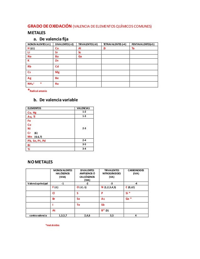 grado deoxidacin valencia de elementos qumicos comunes metales a de valenciafija nonovalentes - Tabla Periodica De Los Elementos Quimicos Monovalentes grado deoxidacin valencia de elementos qumicos comunes metales a de valenciafija nonovalentes - Tabla Periodica De Los Elementos Quimicos Monovalentes