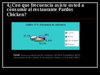 4¿Con que frecuencia asiste usted a consumir al restaurante Pardos Chicken?   Fuente : Encuesta realizada por las estudiantes del VII de Contabilidad- USAT; al restaurante Pardos Chicken de la Ciudad de Chiclayo, en le periodo 2008-I. 