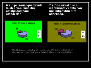 6 ¿El personal que brinda la atención  muestra amabilidad para atenderle? Fuente : Encuesta realizada por las estudiantes del VII de Contabilidad- USAT; al restaurante Pardos Chicken de la Ciudad de Chiclayo, en le periodo 2008-I. 7 ¿Cree usted que el restaurante cuenta con una infraestructura adecuada? 