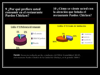 9 ¿Por qué prefiere usted consumir en el restaurante Pardos Chicken? 10 ¿Cómo se siente usted con la atención que brinda el restaurante Pardos Chicken? Fuente : Encuesta realizada por las estudiantes del VII de Contabilidad- USAT; al restaurante Pardos Chicken de la Ciudad de Chiclayo, en le periodo 2008-I. 