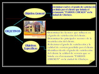 OBJETIVOS Objetivo General Objetivos Específicos Determinar cuál es el grado de satisfacción  percibida por el cliente que brinda el  Restaurante “PARDOS CHICKEN” en la ciudad de Chiclayo . - Determinar los factores que influyen en  el grado de satisfacción del cliente. -Determinar las principales razones de la insatisfacción del cliente. -Relacionar el grado de satisfacción y la  calidad de servicio percibida por el cliente. -Identificar desde el grado de satisfacción  del cliente la calidad de servicio que se brinda en el restaurante “PARDOS  CHICKEN”  en la ciudad de Chiclayo. 