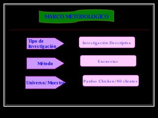 MARCO METODOLOGICO Tipo de  Investigación Investigación Descriptiva Método Encuestas Universo/ Muestra Pardos Chicken/ 80 clientes 