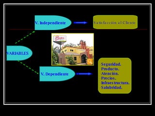VARIABLES V. Independiente V. Dependiente Satisfacción al Cliente   Seguridad. Producto. Atención. Precios. Infraestructura. Salubridad.  