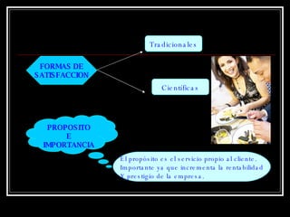 FORMAS DE SATISFACCION Tradicionales Científicas PROPOSITO E IMPORTANCIA El propósito es el servicio propio al cliente. Importante ya que incrementa la rentabilidad Y prestigio de la empresa. 
