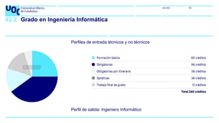 uoc.edu 10
02.2 Grado en Ingeniería Informática
Perfiles de entrada técnicos y no técnicos
Perfil de salida: Ingeniero Informático
 