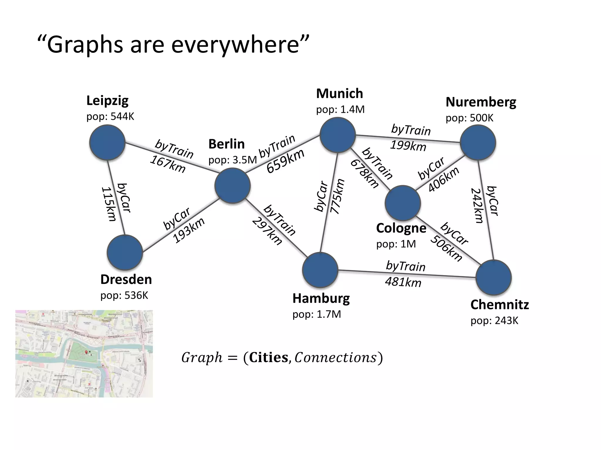 𝐺𝐺𝐺𝐺𝐺 = (𝐂𝐂𝐂𝐂𝐂𝐂, 𝐶𝐶𝐶𝐶𝐶𝐶𝐶𝐶𝐶𝐶𝐶)
“Graphs are everywhere”
Leipzig
pop: 544K
Dresden
pop: 536K
Berlin
pop: 3.5M
Hamburg
pop: 1.7M
Munich
pop: 1.4M
Chemnitz
pop: 243K
Nuremberg
pop: 500K
Cologne
pop: 1M
 