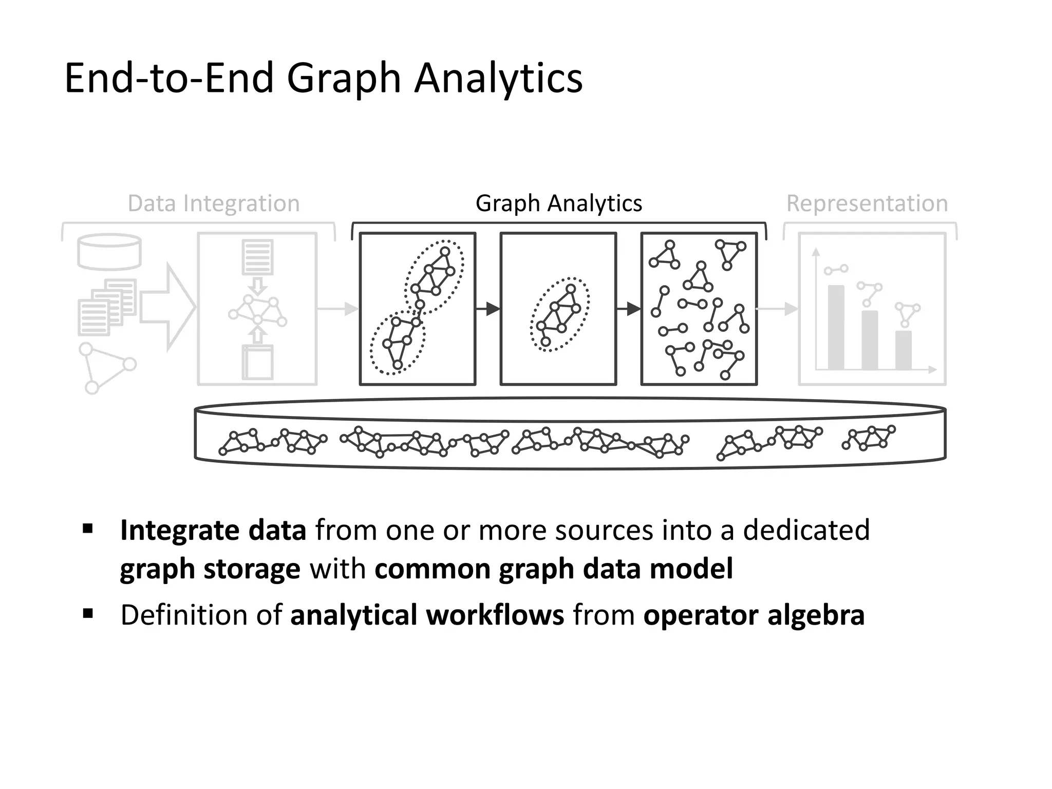 End-to-End Graph Analytics
Data Integration Graph Analytics Representation
 Integrate data from one or more sources into a dedicated
graph storage with common graph data model
 Definition of analytical workflows from operator algebra
 