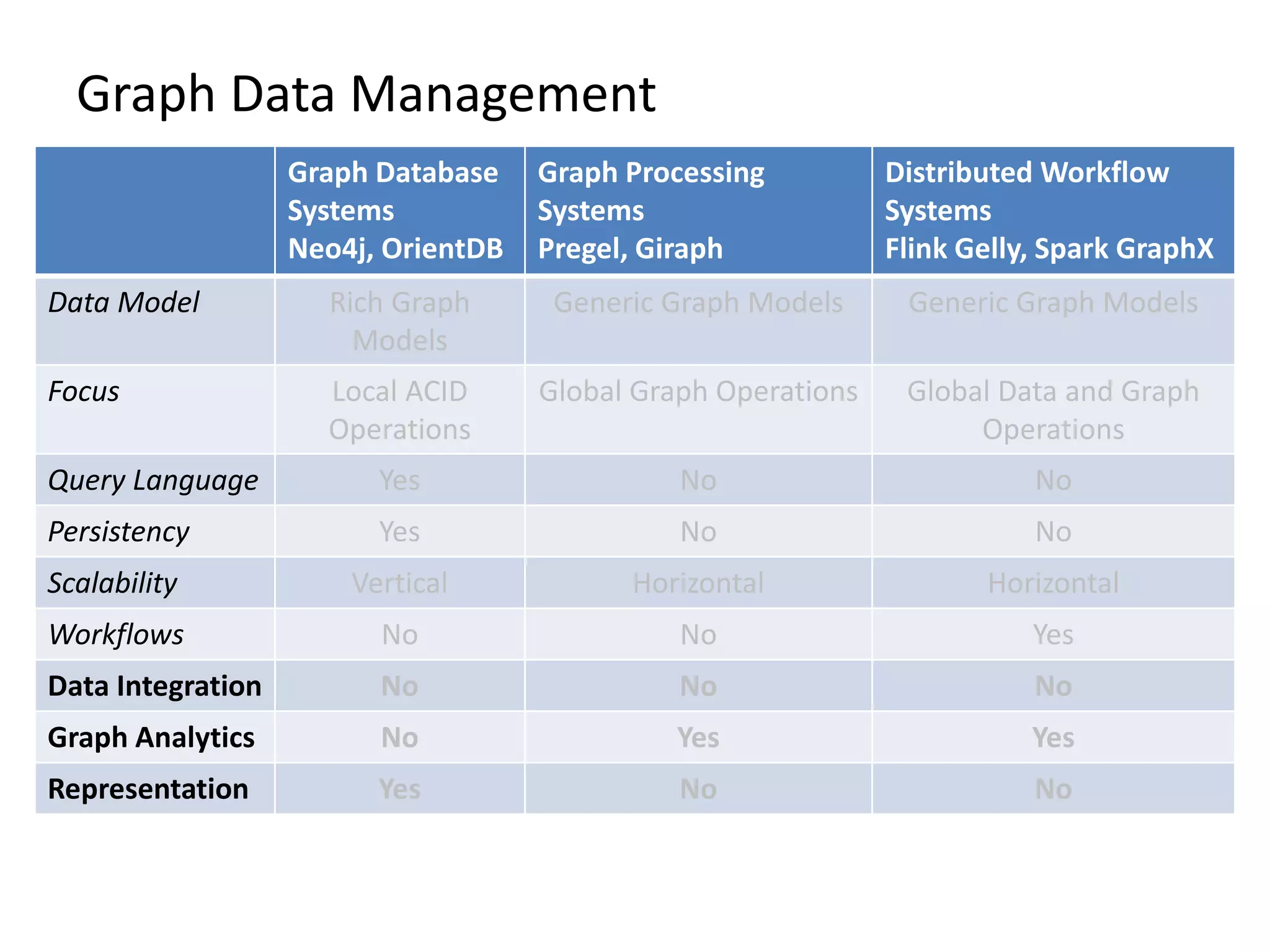 Graph Data Management
Graph Database
Systems
Neo4j, OrientDB
Graph Processing
Systems
Pregel, Giraph
Distributed Workflow
Systems
Flink Gelly, Spark GraphX
Data Model Rich Graph
Models
Generic Graph Models Generic Graph Models
Focus Local ACID
Operations
Global Graph Operations Global Data and Graph
Operations
Query Language Yes No No
Persistency Yes No No
Scalability Vertical Horizontal Horizontal
Workflows No No Yes
Data Integration No No No
Graph Analytics No Yes Yes
Representation Yes No No
 