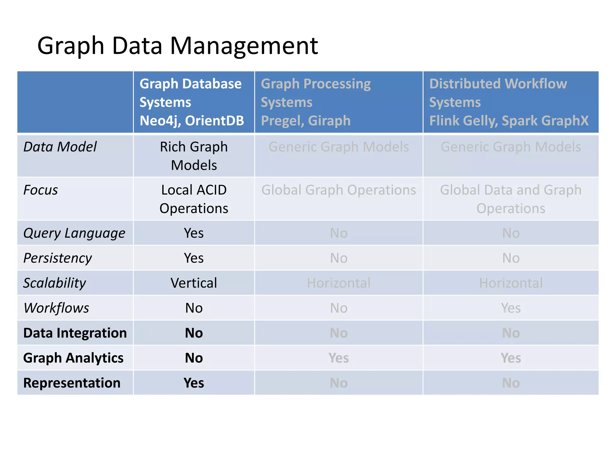 Graph Data Management
Graph Database
Systems
Neo4j, OrientDB
Graph Processing
Systems
Pregel, Giraph
Distributed Workflow
Systems
Flink Gelly, Spark GraphX
Data Model Rich Graph
Models
Generic Graph Models Generic Graph Models
Focus Local ACID
Operations
Global Graph Operations Global Data and Graph
Operations
Query Language Yes No No
Persistency Yes No No
Scalability Vertical Horizontal Horizontal
Workflows No No Yes
Data Integration No No No
Graph Analytics No Yes Yes
Representation Yes No No
 