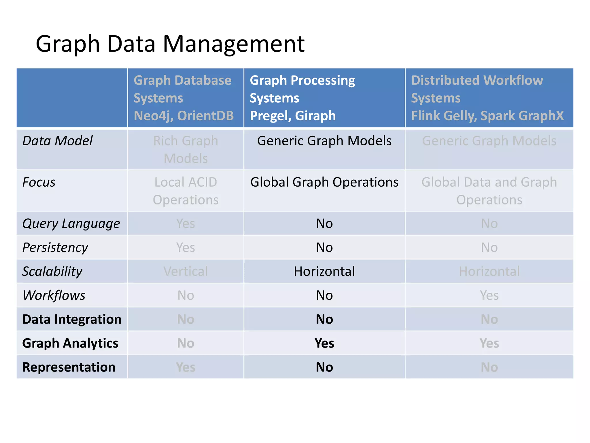 Graph Data Management
Graph Database
Systems
Neo4j, OrientDB
Graph Processing
Systems
Pregel, Giraph
Distributed Workflow
Systems
Flink Gelly, Spark GraphX
Data Model Rich Graph
Models
Generic Graph Models Generic Graph Models
Focus Local ACID
Operations
Global Graph Operations Global Data and Graph
Operations
Query Language Yes No No
Persistency Yes No No
Scalability Vertical Horizontal Horizontal
Workflows No No Yes
Data Integration No No No
Graph Analytics No Yes Yes
Representation Yes No No
 