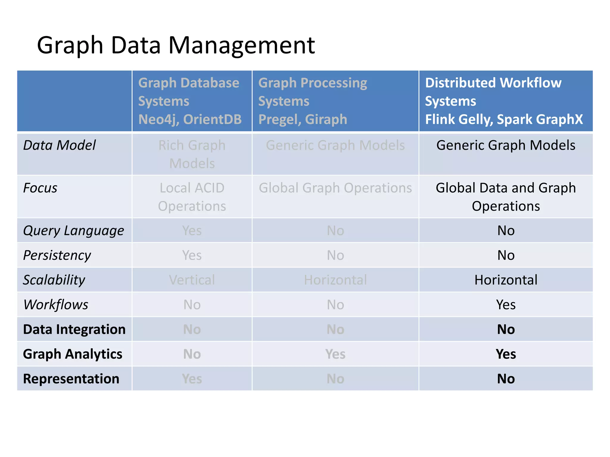 Graph Data Management
Graph Database
Systems
Neo4j, OrientDB
Graph Processing
Systems
Pregel, Giraph
Distributed Workflow
Systems
Flink Gelly, Spark GraphX
Data Model Rich Graph
Models
Generic Graph Models Generic Graph Models
Focus Local ACID
Operations
Global Graph Operations Global Data and Graph
Operations
Query Language Yes No No
Persistency Yes No No
Scalability Vertical Horizontal Horizontal
Workflows No No Yes
Data Integration No No No
Graph Analytics No Yes Yes
Representation Yes No No
 