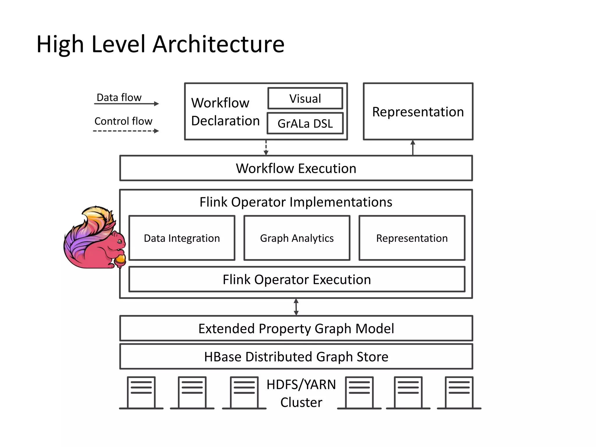 High Level Architecture
HDFS/YARN
Cluster
HBase Distributed Graph Store
Extended Property Graph Model
Flink Operator Implementations
Data Integration
Flink Operator Execution
Workflow
Declaration
Visual
GrALa DSL
Representation
Data flow
Control flow
Graph Analytics Representation
Workflow Execution
 