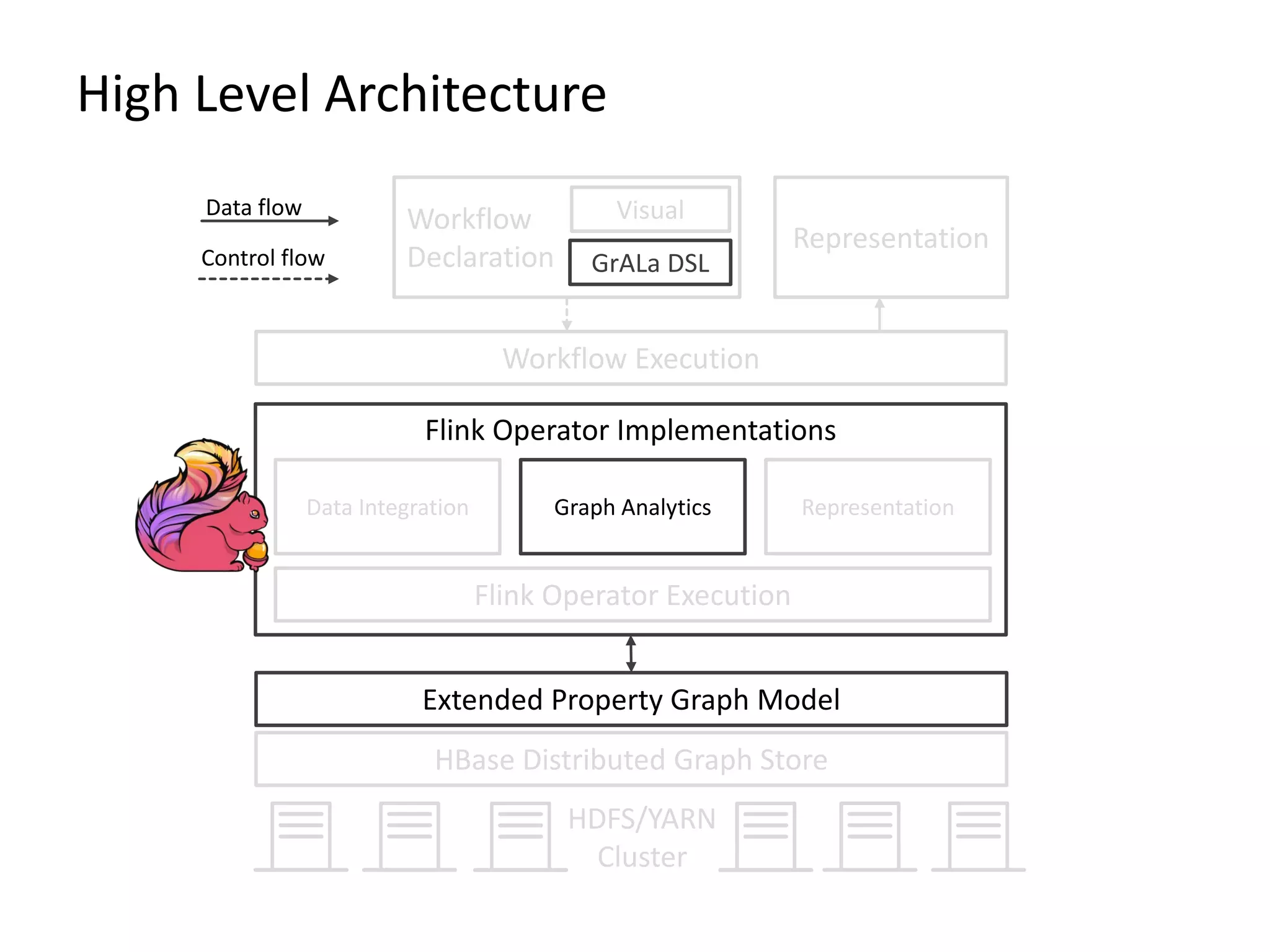 High Level Architecture
HBase Distributed Graph Store
Extended Property Graph Model
Flink Operator Implementations
Data Integration
Flink Operator Execution
Workflow
Declaration
Visual
GrALa DSL
Representation
Data flow
Control flow
Graph Analytics Representation
Workflow Execution
HDFS/YARN
Cluster
 