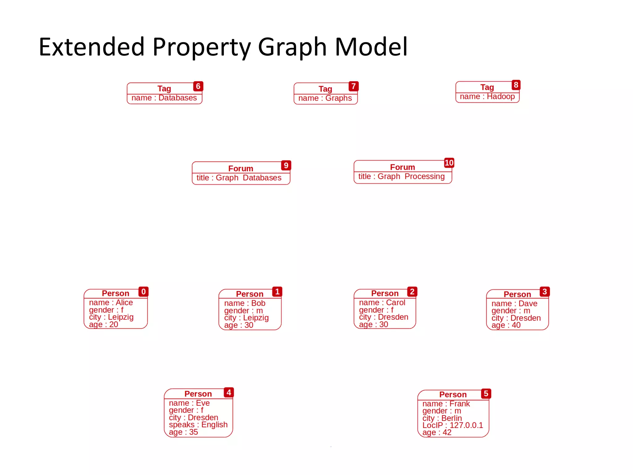 Extended Property Graph Model
 