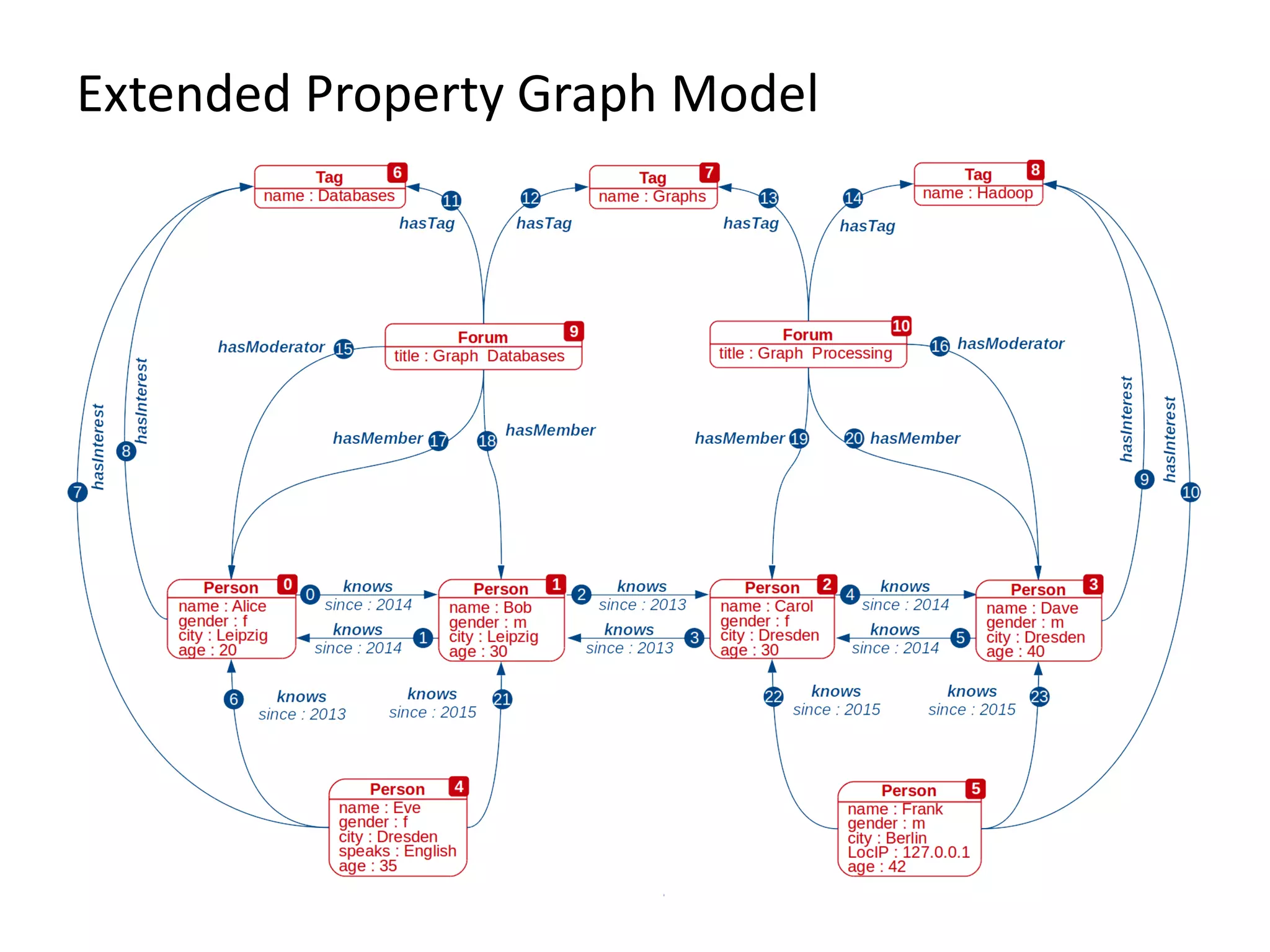 Extended Property Graph Model
 