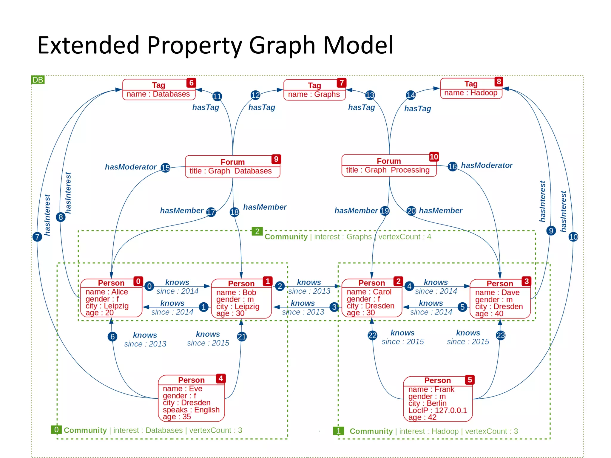 Extended Property Graph Model
 