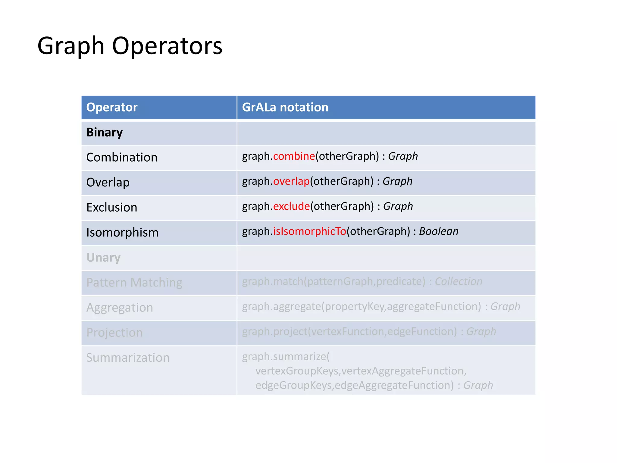Graph Operators
Operator GrALa notation
Binary
Combination graph.combine(otherGraph) : Graph
Overlap graph.overlap(otherGraph) : Graph
Exclusion graph.exclude(otherGraph) : Graph
Isomorphism graph.isIsomorphicTo(otherGraph) : Boolean
Unary
Pattern Matching graph.match(patternGraph,predicate) : Collection
Aggregation graph.aggregate(propertyKey,aggregateFunction) : Graph
Projection graph.project(vertexFunction,edgeFunction) : Graph
Summarization graph.summarize(
vertexGroupKeys,vertexAggregateFunction,
edgeGroupKeys,edgeAggregateFunction) : Graph
 