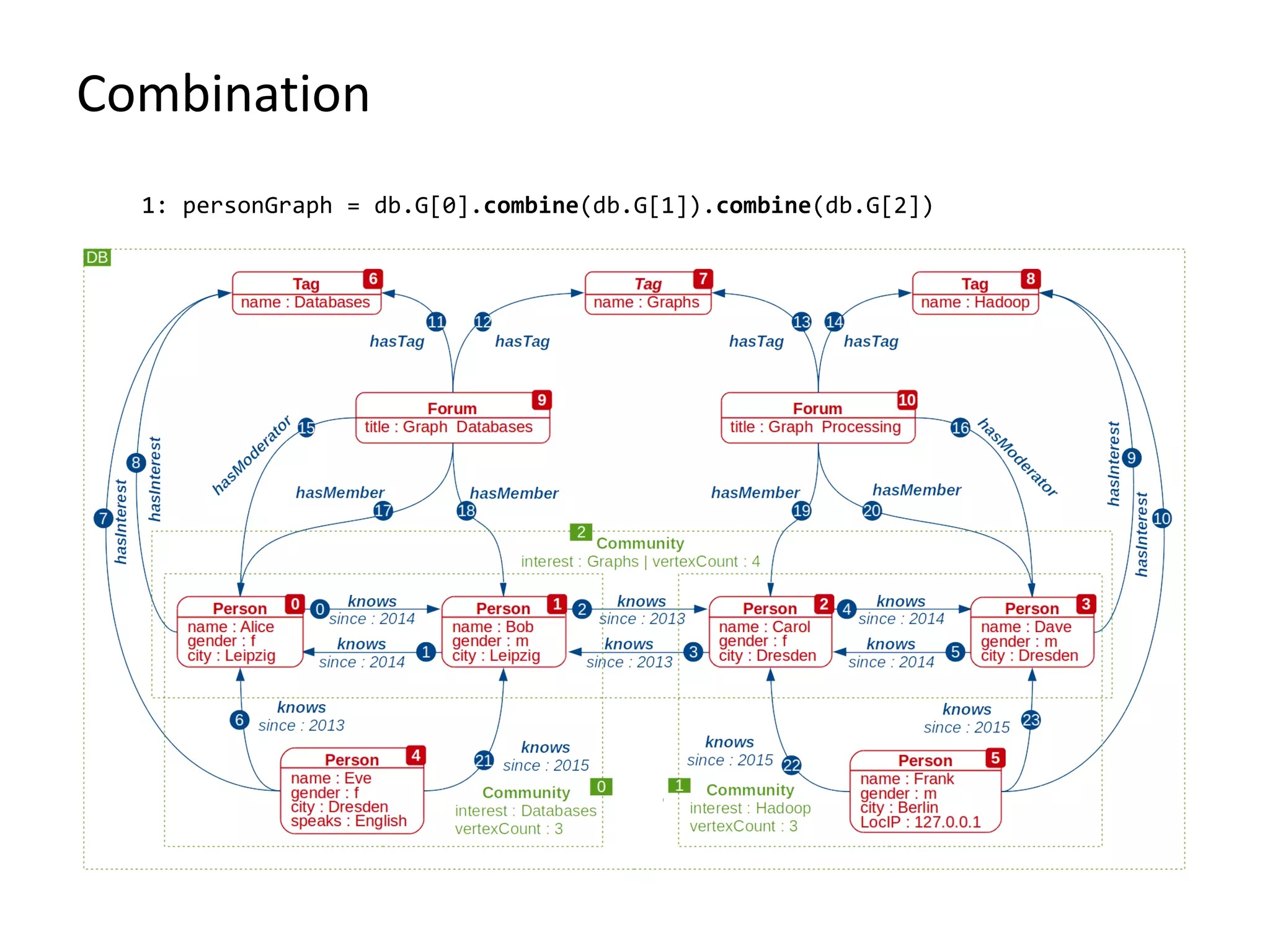 Combination
1: personGraph = db.G[0].combine(db.G[1]).combine(db.G[2])
 