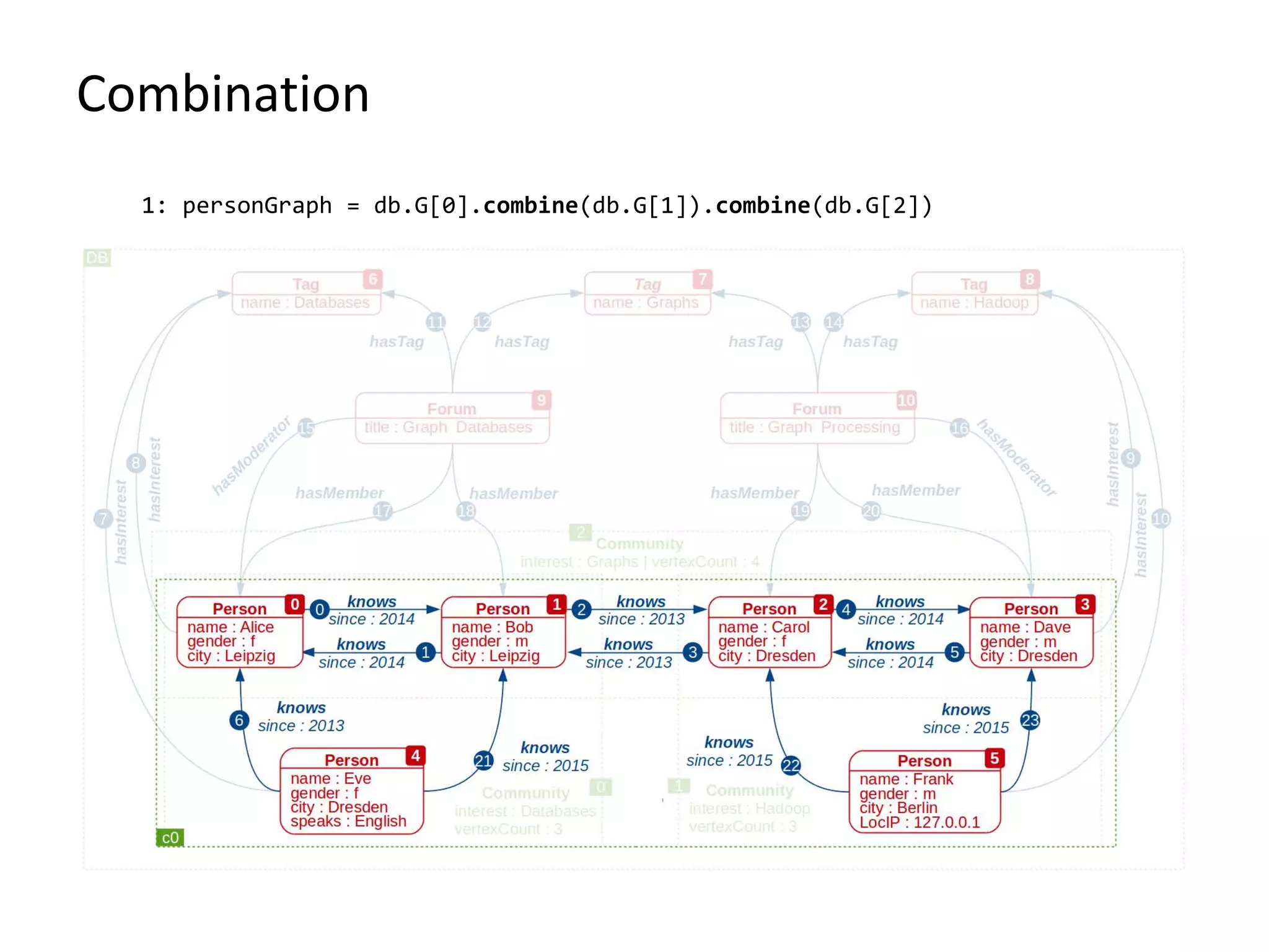 Combination
1: personGraph = db.G[0].combine(db.G[1]).combine(db.G[2])
 
