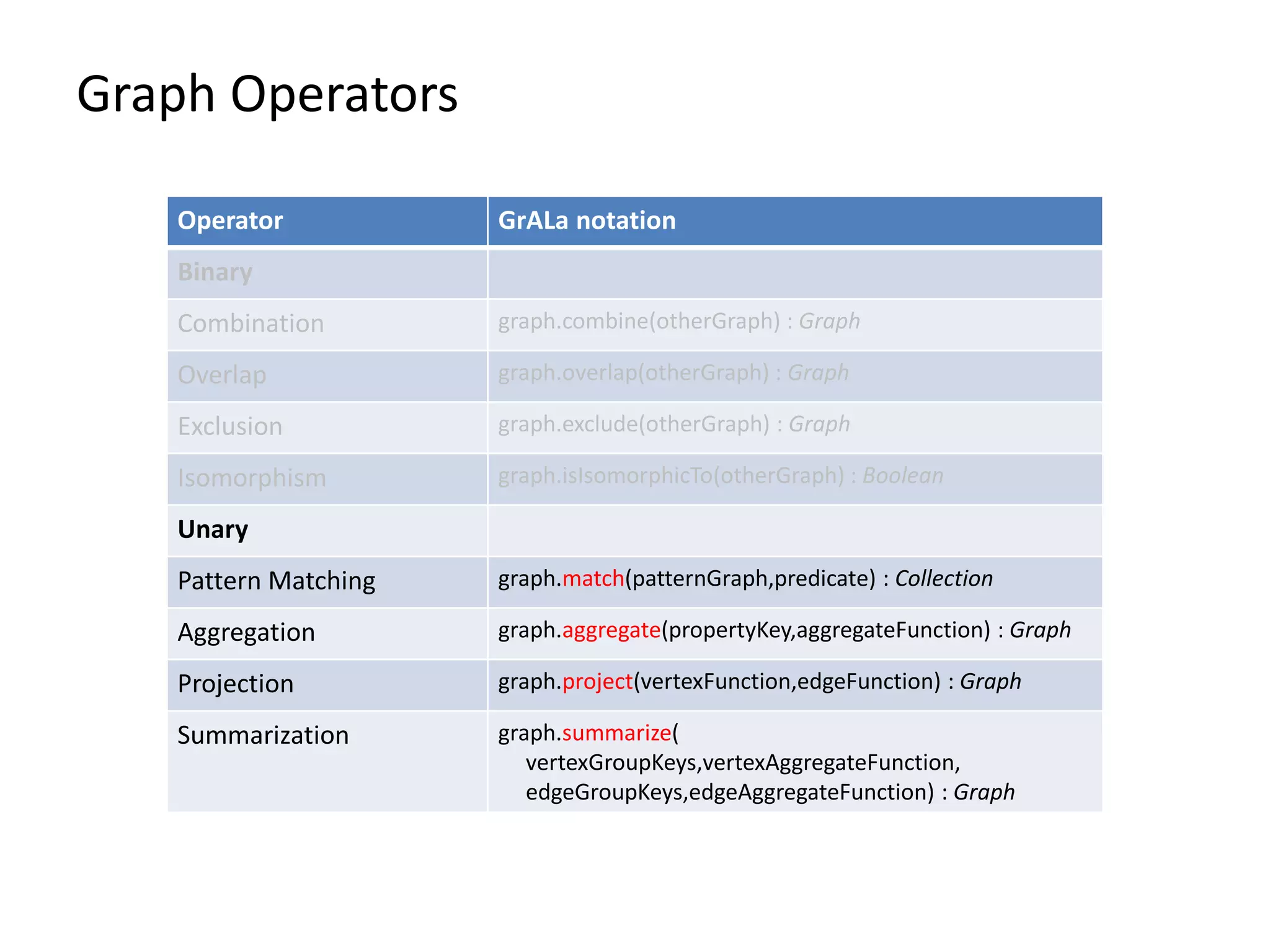 Graph Operators
Operator GrALa notation
Binary
Combination graph.combine(otherGraph) : Graph
Overlap graph.overlap(otherGraph) : Graph
Exclusion graph.exclude(otherGraph) : Graph
Isomorphism graph.isIsomorphicTo(otherGraph) : Boolean
Unary
Pattern Matching graph.match(patternGraph,predicate) : Collection
Aggregation graph.aggregate(propertyKey,aggregateFunction) : Graph
Projection graph.project(vertexFunction,edgeFunction) : Graph
Summarization graph.summarize(
vertexGroupKeys,vertexAggregateFunction,
edgeGroupKeys,edgeAggregateFunction) : Graph
 
