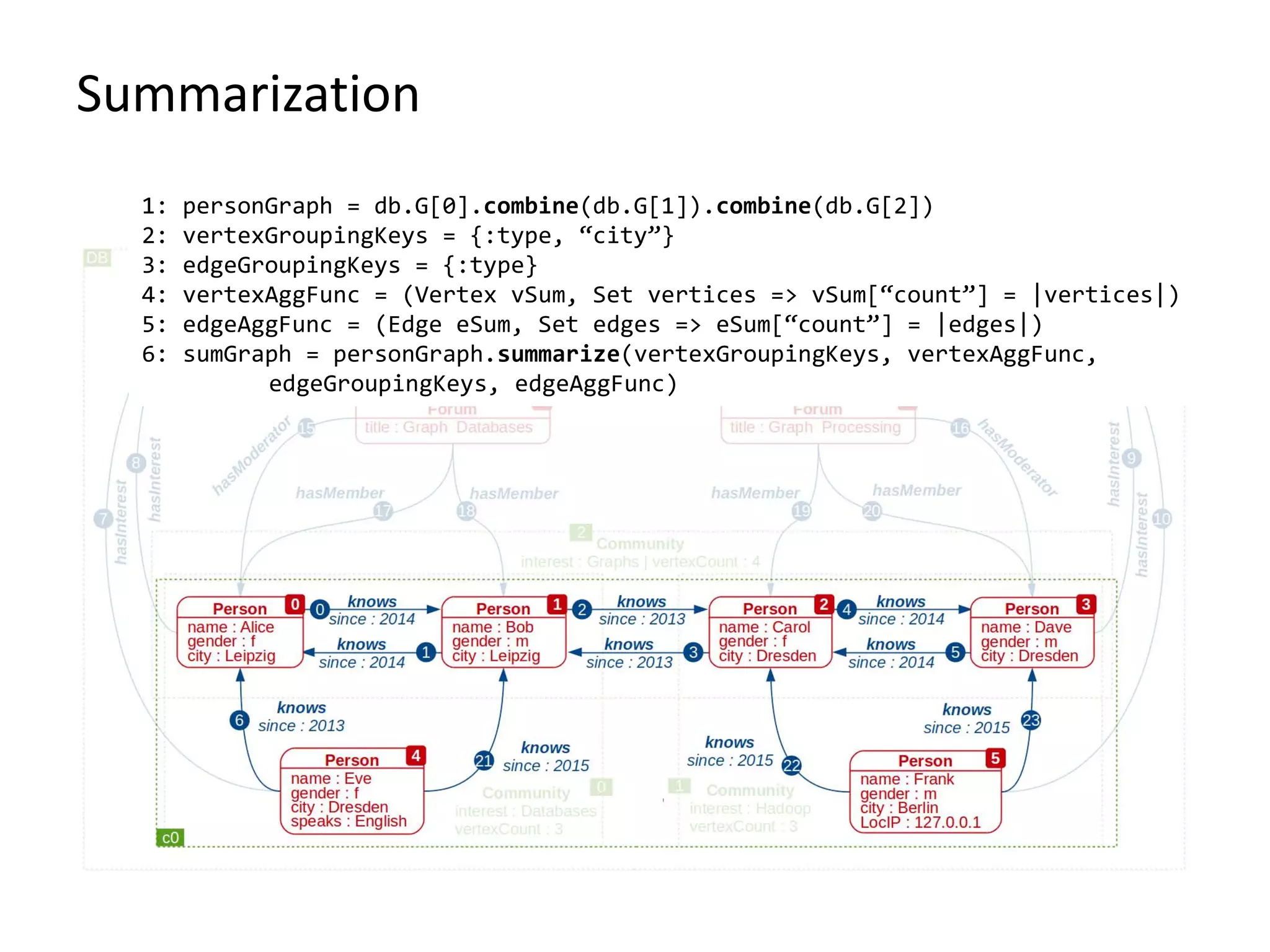 Summarization
1: personGraph = db.G[0].combine(db.G[1]).combine(db.G[2])
2: vertexGroupingKeys = {:type, “city”}
3: edgeGroupingKeys = {:type}
4: vertexAggFunc = (Vertex vSum, Set vertices => vSum[“count”] = |vertices|)
5: edgeAggFunc = (Edge eSum, Set edges => eSum[“count”] = |edges|)
6: sumGraph = personGraph.summarize(vertexGroupingKeys, vertexAggFunc,
edgeGroupingKeys, edgeAggFunc)
 