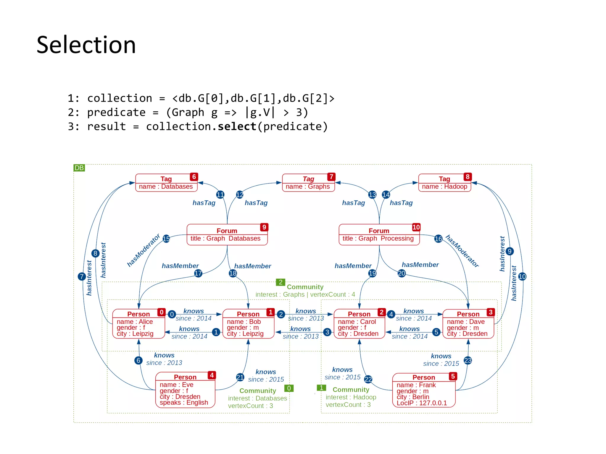 Selection
1: collection = <db.G[0],db.G[1],db.G[2]>
2: predicate = (Graph g => |g.V| > 3)
3: result = collection.select(predicate)
 