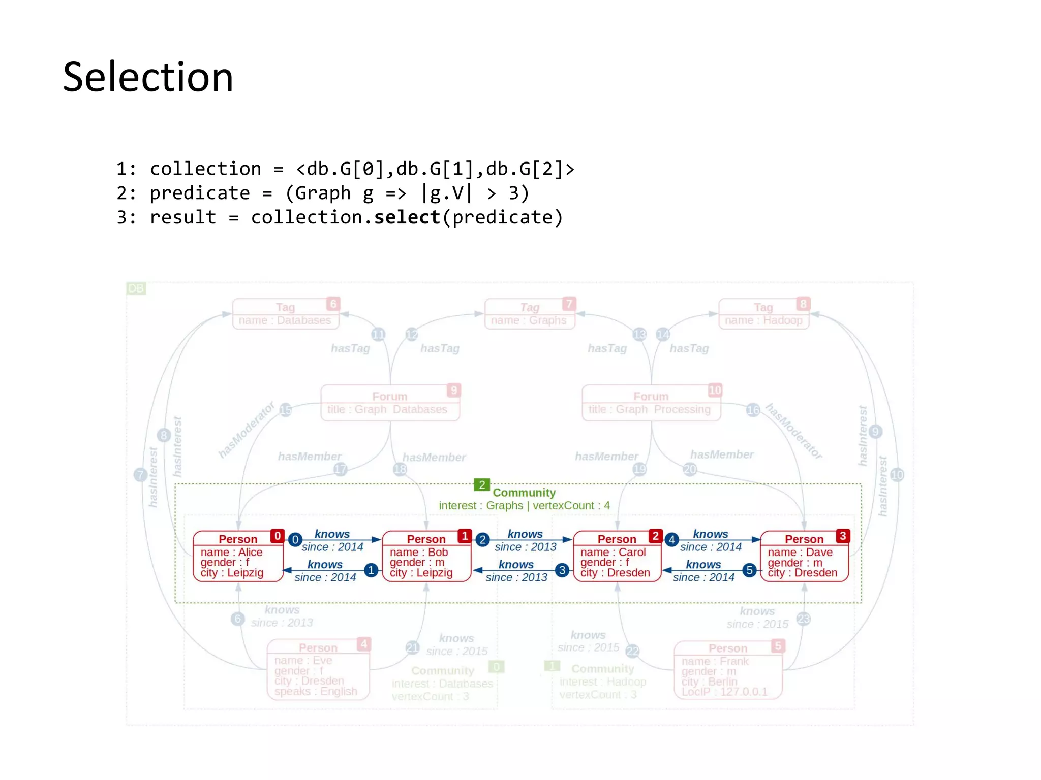 Selection
1: collection = <db.G[0],db.G[1],db.G[2]>
2: predicate = (Graph g => |g.V| > 3)
3: result = collection.select(predicate)
 