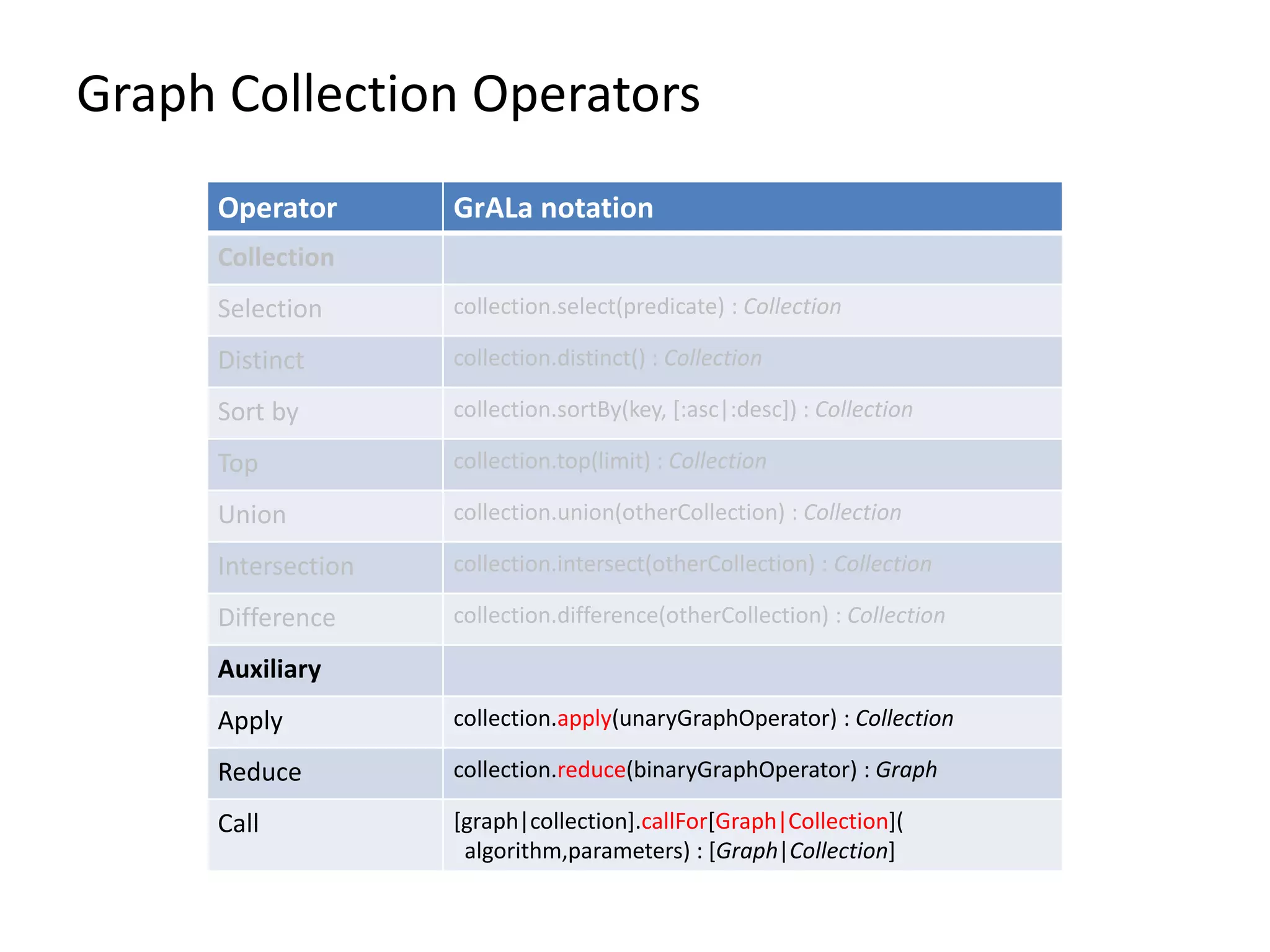 Graph Collection Operators
Operator GrALa notation
Collection
Selection collection.select(predicate) : Collection
Distinct collection.distinct() : Collection
Sort by collection.sortBy(key, [:asc|:desc]) : Collection
Top collection.top(limit) : Collection
Union collection.union(otherCollection) : Collection
Intersection collection.intersect(otherCollection) : Collection
Difference collection.difference(otherCollection) : Collection
Auxiliary
Apply collection.apply(unaryGraphOperator) : Collection
Reduce collection.reduce(binaryGraphOperator) : Graph
Call [graph|collection].callFor[Graph|Collection](
algorithm,parameters) : [Graph|Collection]
 