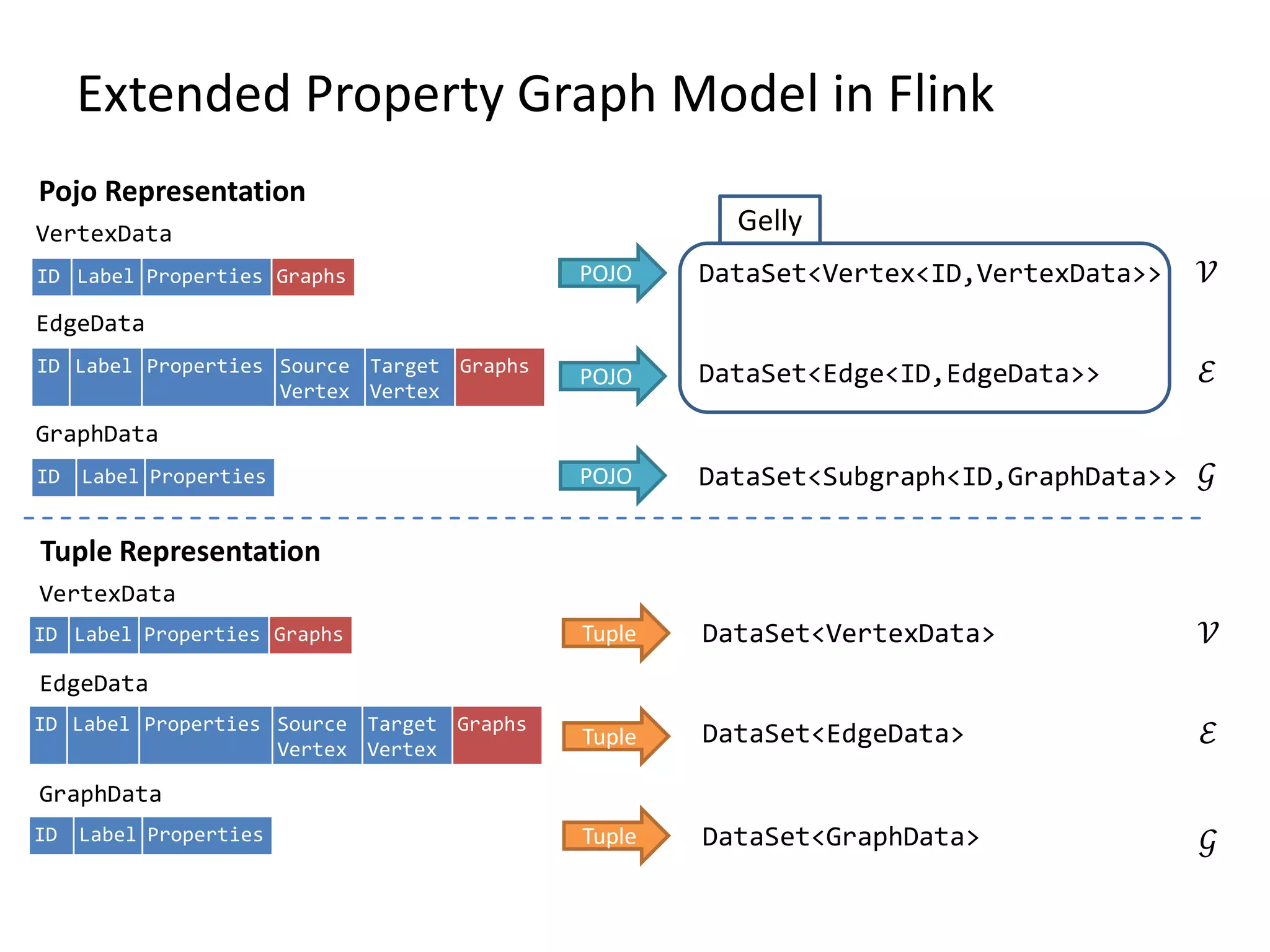 Extended Property Graph Model in Flink
VertexData
EdgeData
GraphData
POJO
POJO
POJO
DataSet<Vertex<ID,VertexData>>
DataSet<Edge<ID,EdgeData>>
DataSet<Subgraph<ID,GraphData>>
Gelly
VertexData
EdgeData
GraphData
Tuple
Tuple
Tuple
DataSet<VertexData>
DataSet<EdgeData>
DataSet<GraphData>
𝒱
𝒱
ℰ
ℰ
𝒢
𝒢
Pojo Representation
Tuple Representation
ID Label Properties Graphs
ID Label Properties Source
Vertex
Target
Vertex
Graphs
ID Label Properties
ID Label Properties Graphs
ID Label Properties Source
Vertex
Target
Vertex
Graphs
ID Label Properties
 