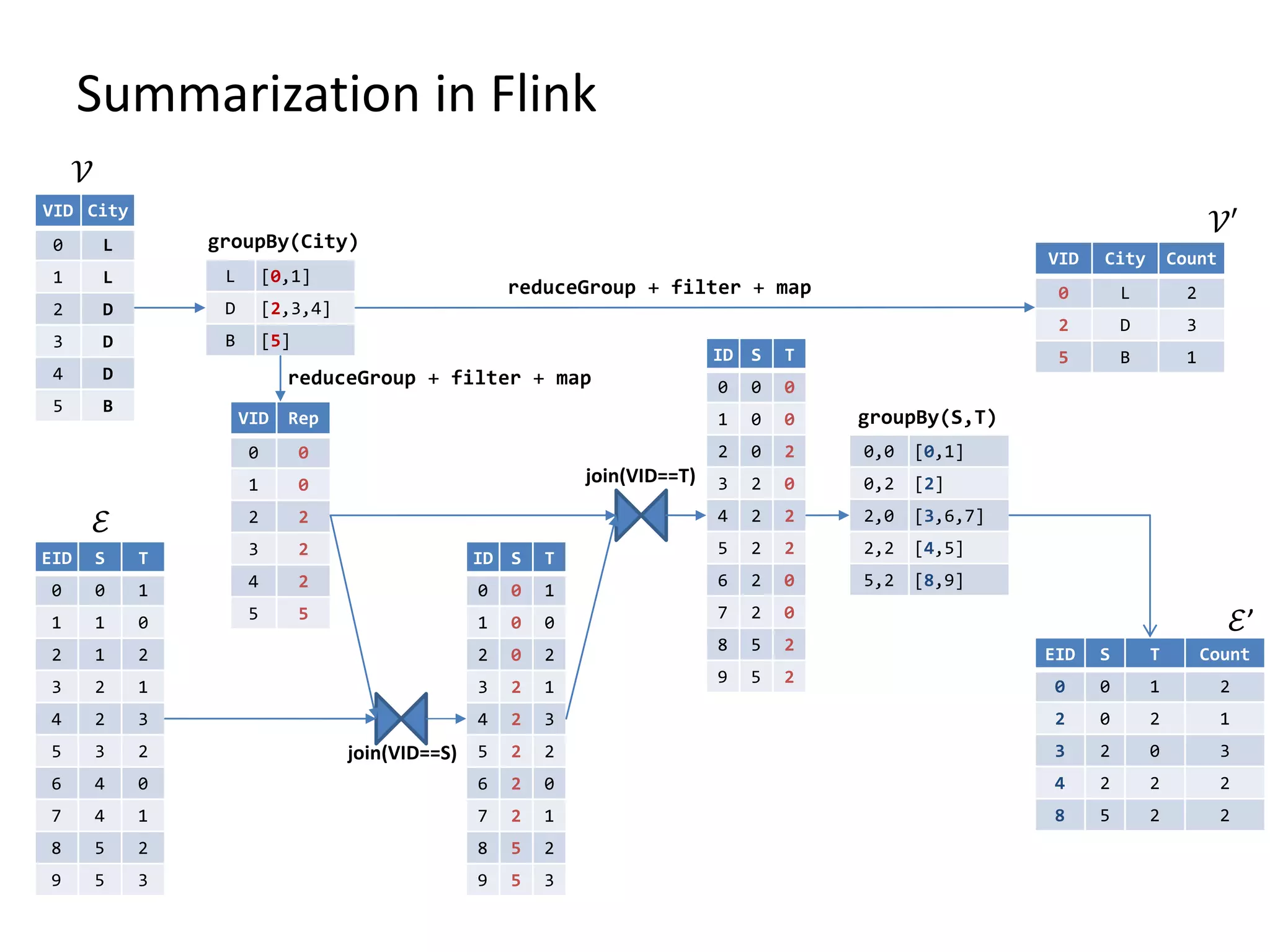 Summarization in Flink
VID City
0 L
1 L
2 D
3 D
4 D
5 B
EID S T
0 0 1
1 1 0
2 1 2
3 2 1
4 2 3
5 3 2
6 4 0
7 4 1
8 5 2
9 5 3
L [0,1]
D [2,3,4]
B [5]
VID City Count
0 L 2
2 D 3
5 B 1
VID Rep
0 0
1 0
2 2
3 2
4 2
5 5
ID S T
0 0 1
1 0 0
2 0 2
3 2 1
4 2 3
5 2 2
6 2 0
7 2 1
8 5 2
9 5 3
ID S T
0 0 0
1 0 0
2 0 2
3 2 0
4 2 2
5 2 2
6 2 0
7 2 0
8 5 2
9 5 2
0,0 [0,1]
0,2 [2]
2,0 [3,6,7]
2,2 [4,5]
5,2 [8,9]
EID S T Count
0 0 1 2
2 0 2 1
3 2 0 3
4 2 2 2
8 5 2 2
join(VID==S)
𝒱
ℰ’
𝒱′
ℰ
groupBy(City)
reduceGroup + filter + map
reduceGroup + filter + map
groupBy(S,T)
join(VID==T)
 