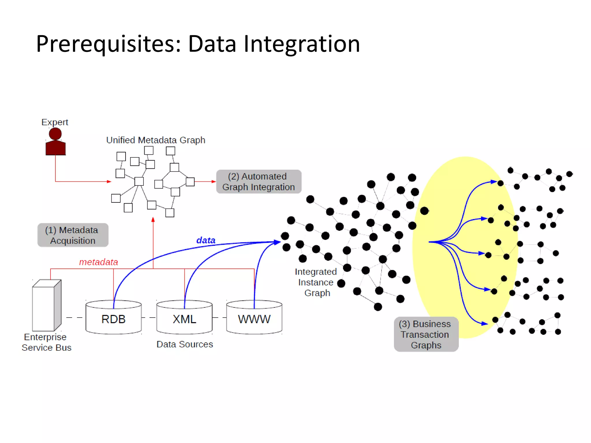Prerequisites: Data Integration
 