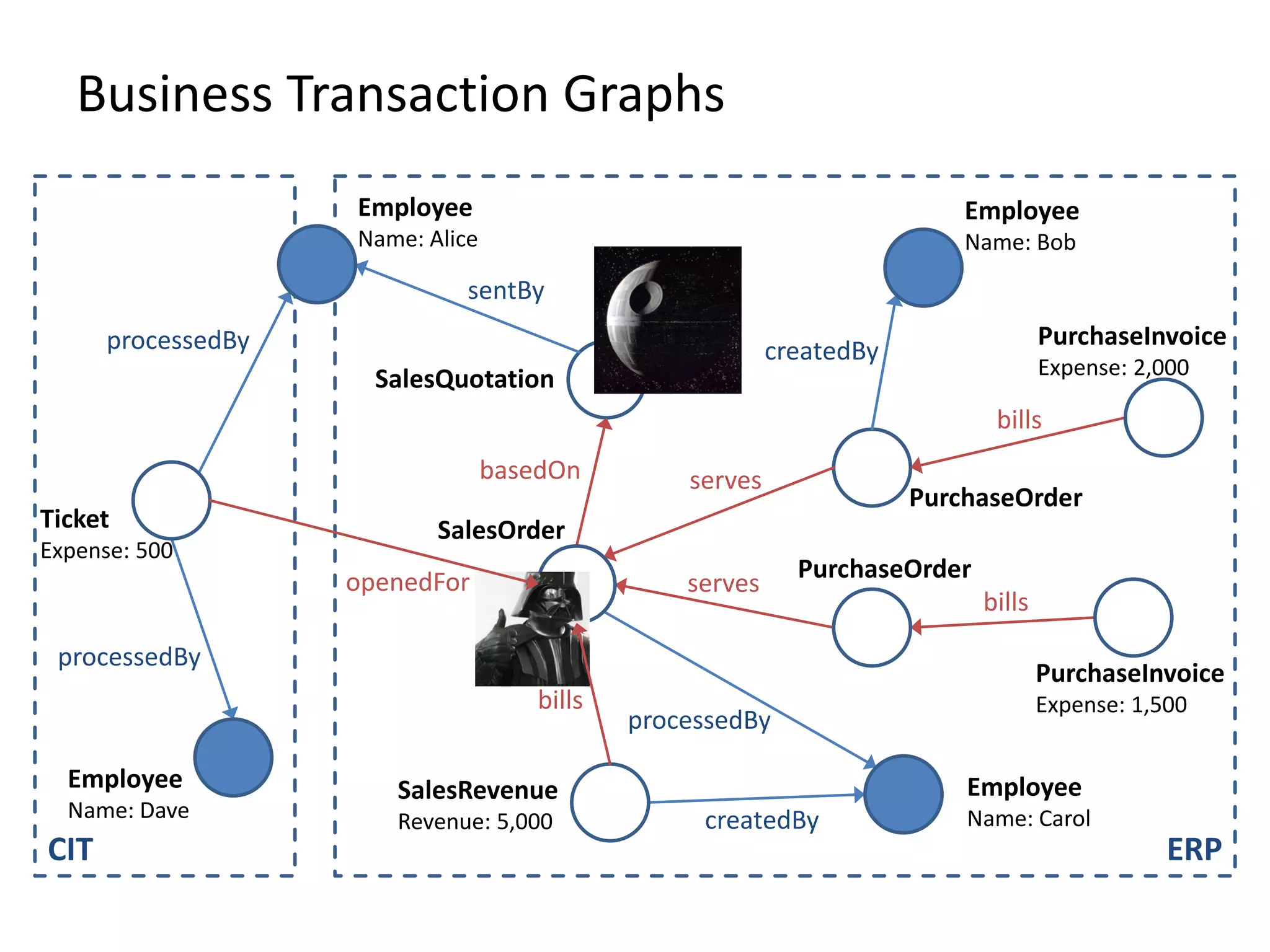 Business Transaction Graphs
CIT ERP
Employee
Name: Dave
Employee
Name: Alice
Employee
Name: Bob
Employee
Name: Carol
Ticket
Expense: 500
SalesQuotation
SalesOrder
PurchaseOrder
PurchaseOrder
SalesRevenue
Revenue: 5,000
PurchaseInvoice
Expense: 2,000
PurchaseInvoice
Expense: 1,500
sentBy
createdBy
processedBy
createdBy
openedFor
processedBy
processedBy
basedOn serves
serves
bills
bills
bills
 