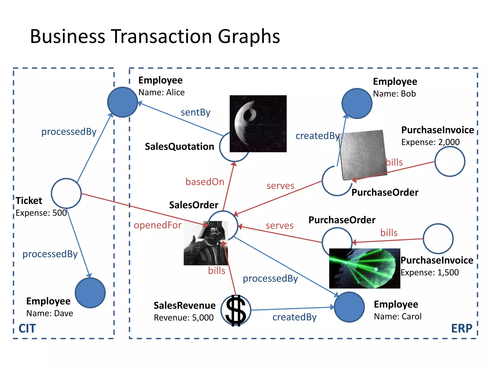 Business Transaction Graphs
CIT ERP
Employee
Name: Dave
Employee
Name: Alice
Employee
Name: Bob
Employee
Name: Carol
Ticket
Expense: 500
SalesQuotation
SalesOrder
PurchaseOrder
PurchaseOrder
SalesRevenue
Revenue: 5,000
PurchaseInvoice
Expense: 2,000
PurchaseInvoice
Expense: 1,500
sentBy
createdBy
processedBy
createdBy
openedFor
processedBy
processedBy
basedOn serves
serves
bills
bills
bills
 