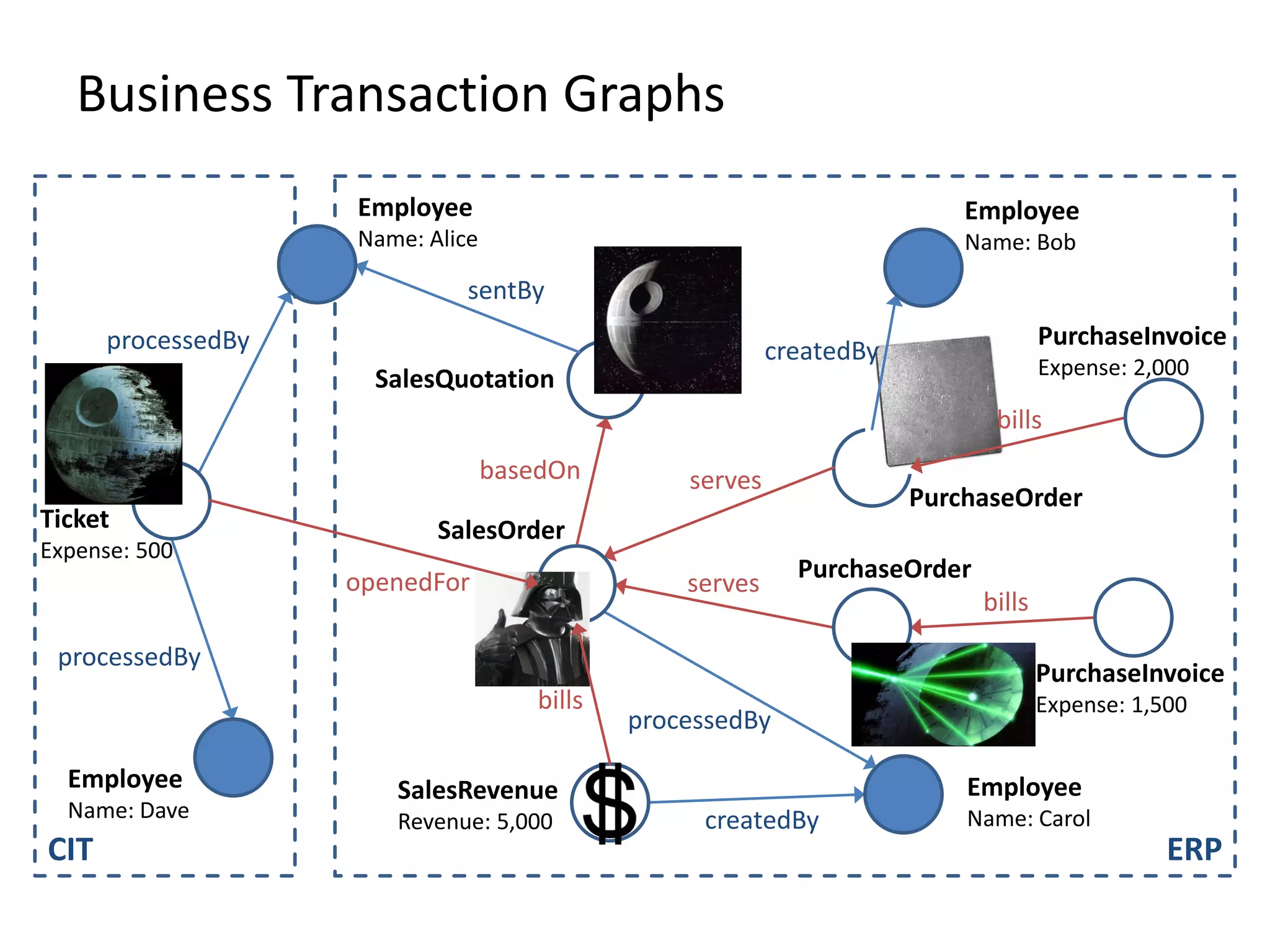 Business Transaction Graphs
CIT ERP
Employee
Name: Dave
Employee
Name: Alice
Employee
Name: Bob
Employee
Name: Carol
Ticket
Expense: 500
SalesQuotation
SalesOrder
PurchaseOrder
PurchaseOrder
SalesRevenue
Revenue: 5,000
PurchaseInvoice
Expense: 2,000
PurchaseInvoice
Expense: 1,500
sentBy
createdBy
processedBy
createdBy
openedFor
processedBy
processedBy
basedOn serves
serves
bills
bills
bills
 