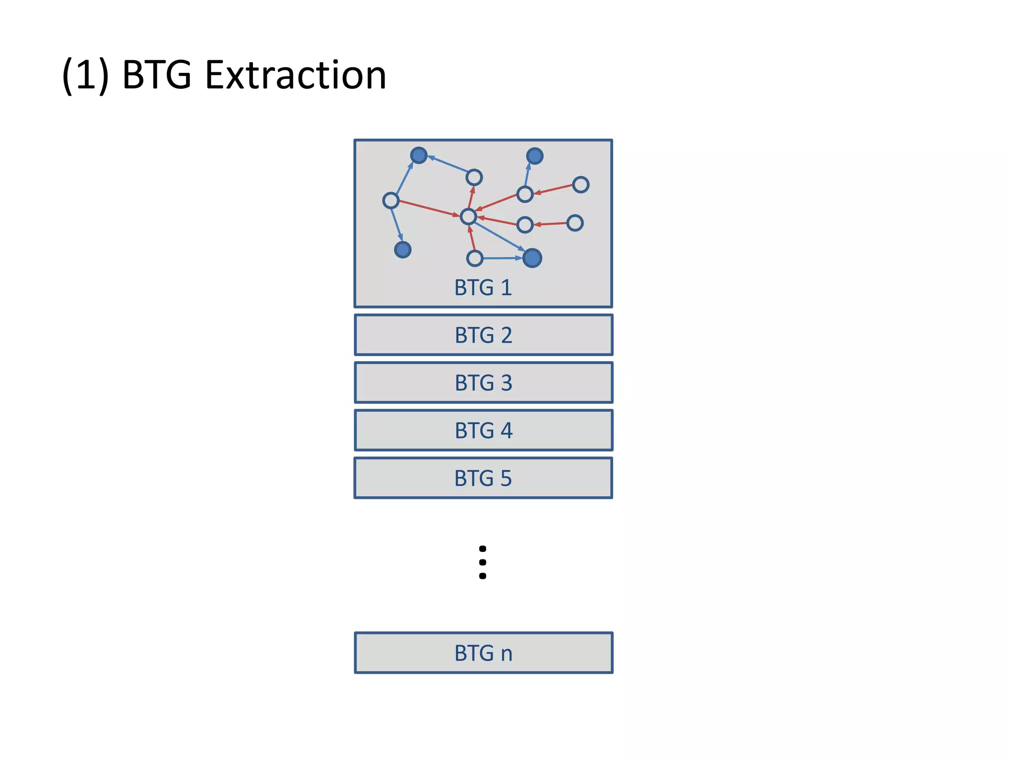 BTG 1
(1) BTG Extraction
BTG 2
BTG 3
BTG 4
BTG 5
BTG n
…
 