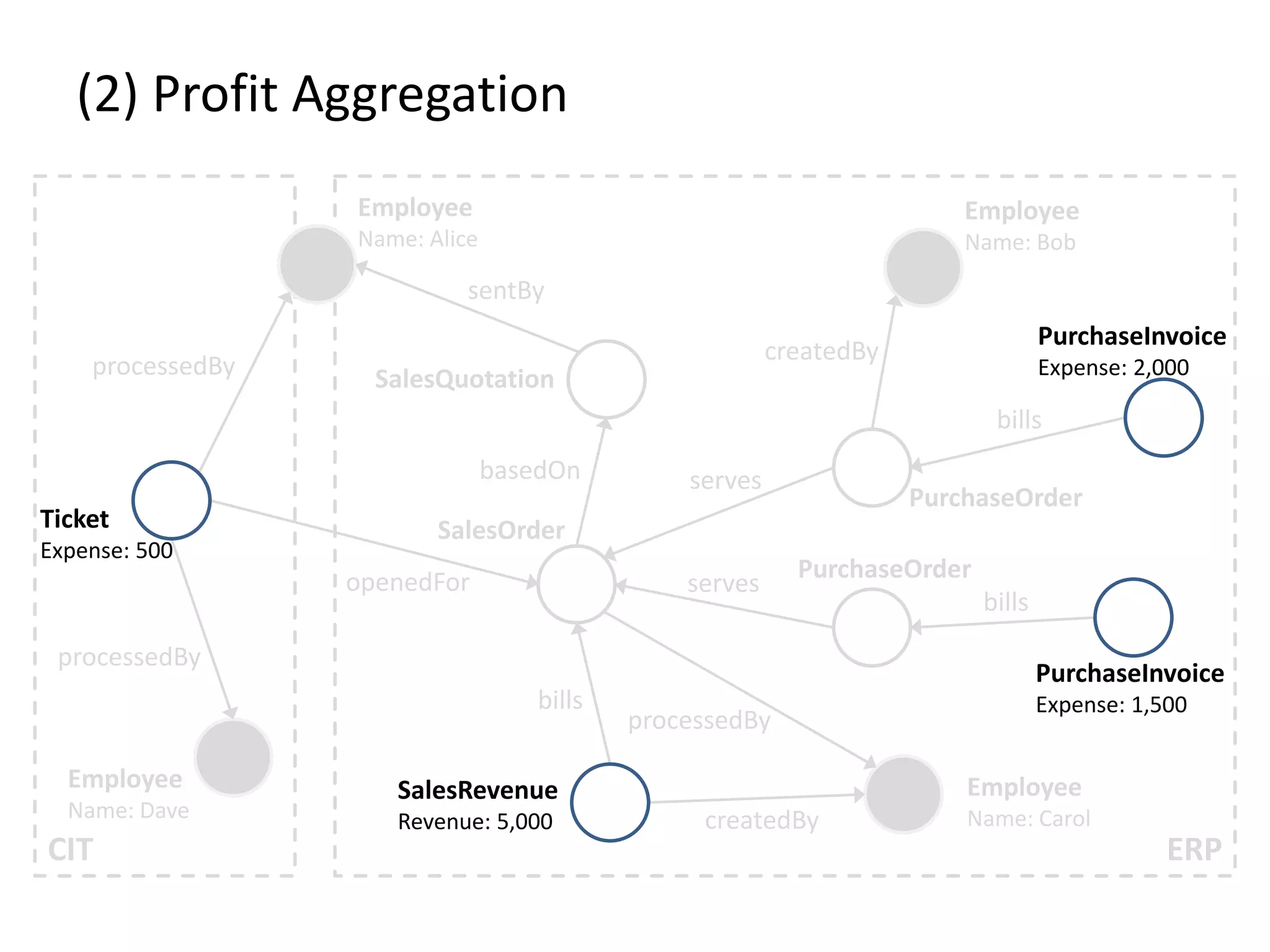 (2) Profit Aggregation
CIT ERP
Employee
Name: Dave
Employee
Name: Alice
Employee
Name: Bob
Employee
Name: Carol
Ticket
Expense: 500
SalesQuotation
SalesOrder
PurchaseOrder
PurchaseOrder
SalesRevenue
Revenue: 5,000
PurchaseInvoice
Expense: 2,000
PurchaseInvoice
Expense: 1,500
sentBy
createdBy
processedBy
createdBy
openedFor
processedBy
processedBy
basedOn serves
serves
bills
bills
bills
 