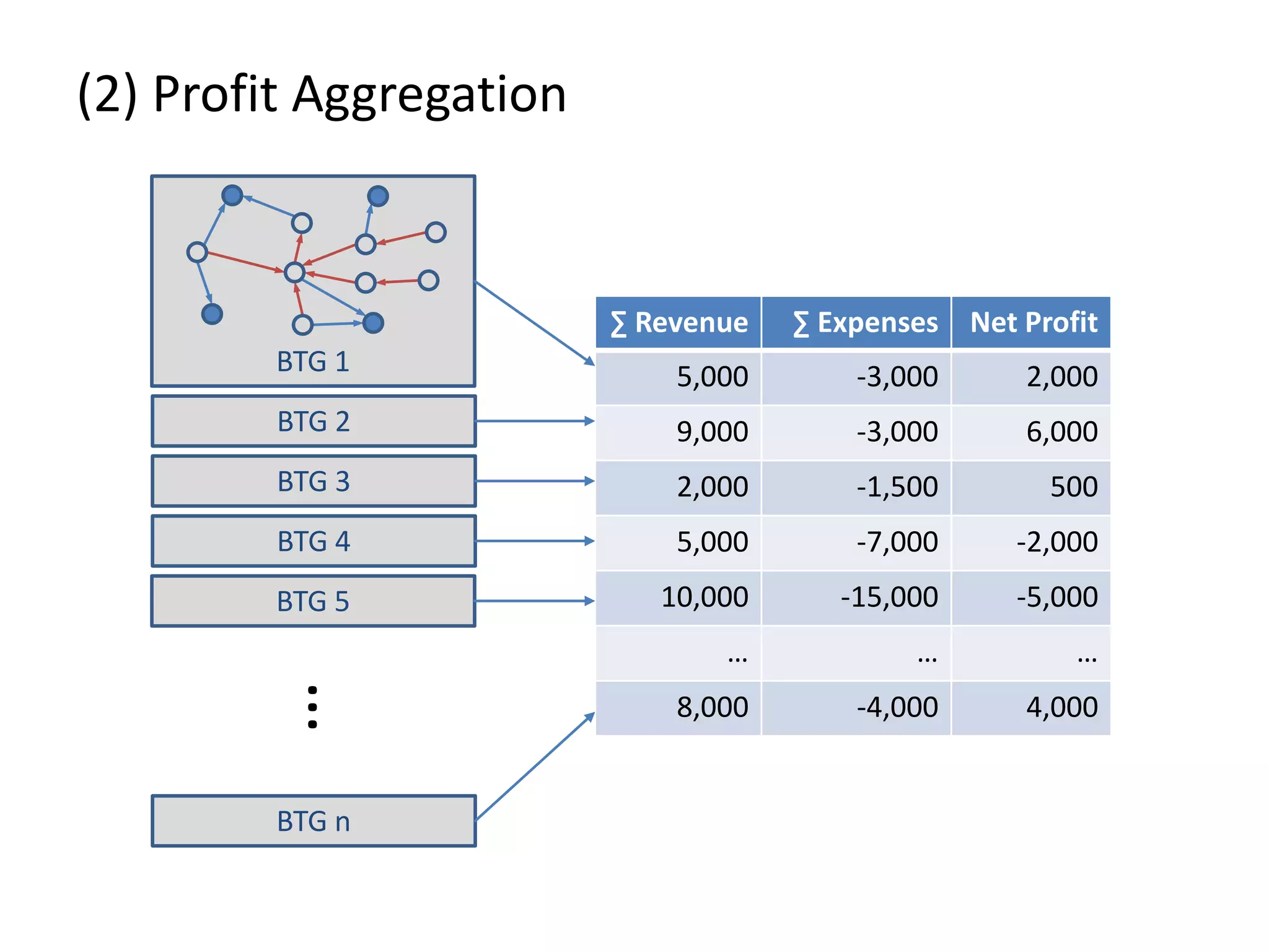 (2) Profit Aggregation
BTG 1
BTG 2
BTG 3
BTG 4
BTG 5
BTG n
… ∑ Revenue ∑ Expenses Net Profit
5,000 -3,000 2,000
9,000 -3,000 6,000
2,000 -1,500 500
5,000 -7,000 -2,000
10,000 -15,000 -5,000
… … …
8,000 -4,000 4,000
 