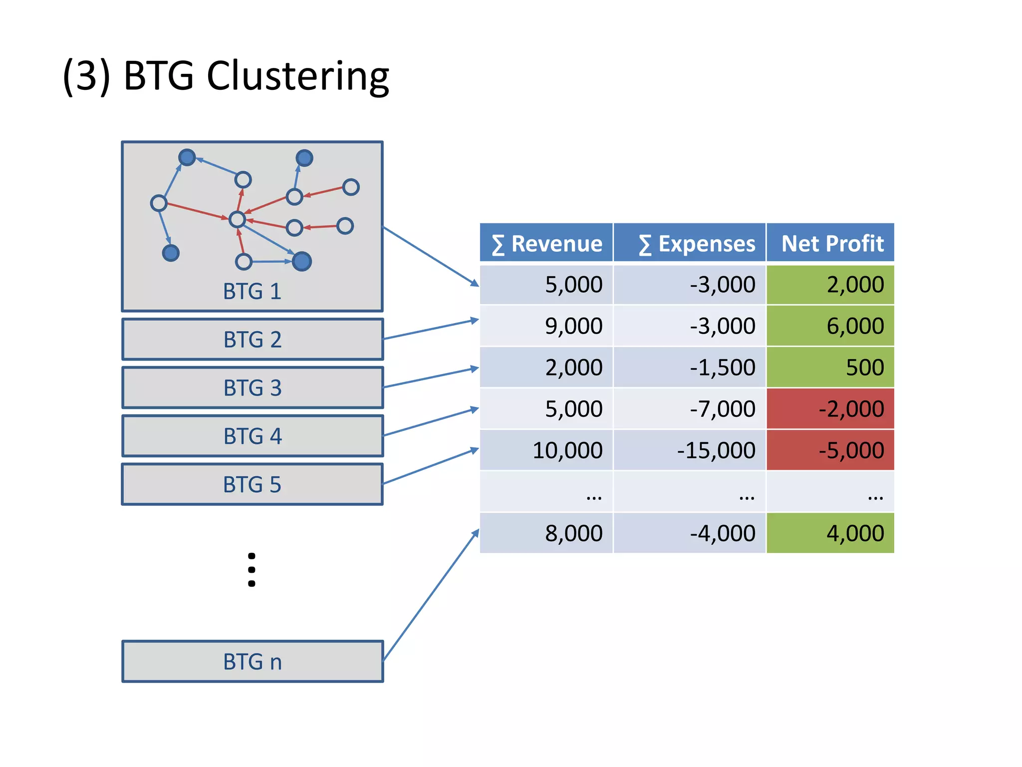 (3) BTG Clustering
BTG 1
BTG 2
BTG 3
BTG 4
BTG 5
BTG n
… ∑ Revenue ∑ Expenses Net Profit
5,000 -3,000 2,000
9,000 -3,000 6,000
2,000 -1,500 500
5,000 -7,000 -2,000
10,000 -15,000 -5,000
… … …
8,000 -4,000 4,000
 