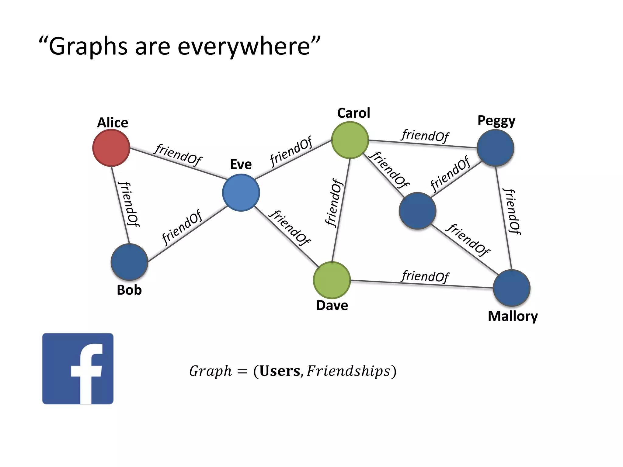 𝐺𝐺𝐺𝐺𝐺 = (𝐔𝐔𝐔𝐔𝐔, 𝐹𝐹𝐹𝐹𝐹𝐹𝐹𝐹𝐹𝐹𝐹)
“Graphs are everywhere”
Alice
Bob
Eve
Dave
Carol
Mallory
Peggy
 