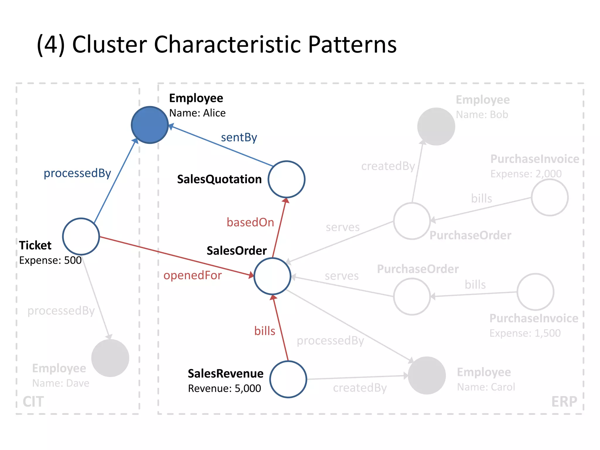 (4) Cluster Characteristic Patterns
CIT ERP
Employee
Name: Dave
Employee
Name: Alice
Employee
Name: Bob
Employee
Name: Carol
Ticket
Expense: 500
SalesQuotation
SalesOrder
PurchaseOrder
PurchaseOrder
SalesRevenue
Revenue: 5,000
PurchaseInvoice
Expense: 2,000
PurchaseInvoice
Expense: 1,500
sentBy
createdBy
processedBy
createdBy
openedFor
processedBy
processedBy
basedOn serves
serves
bills
bills
bills
 