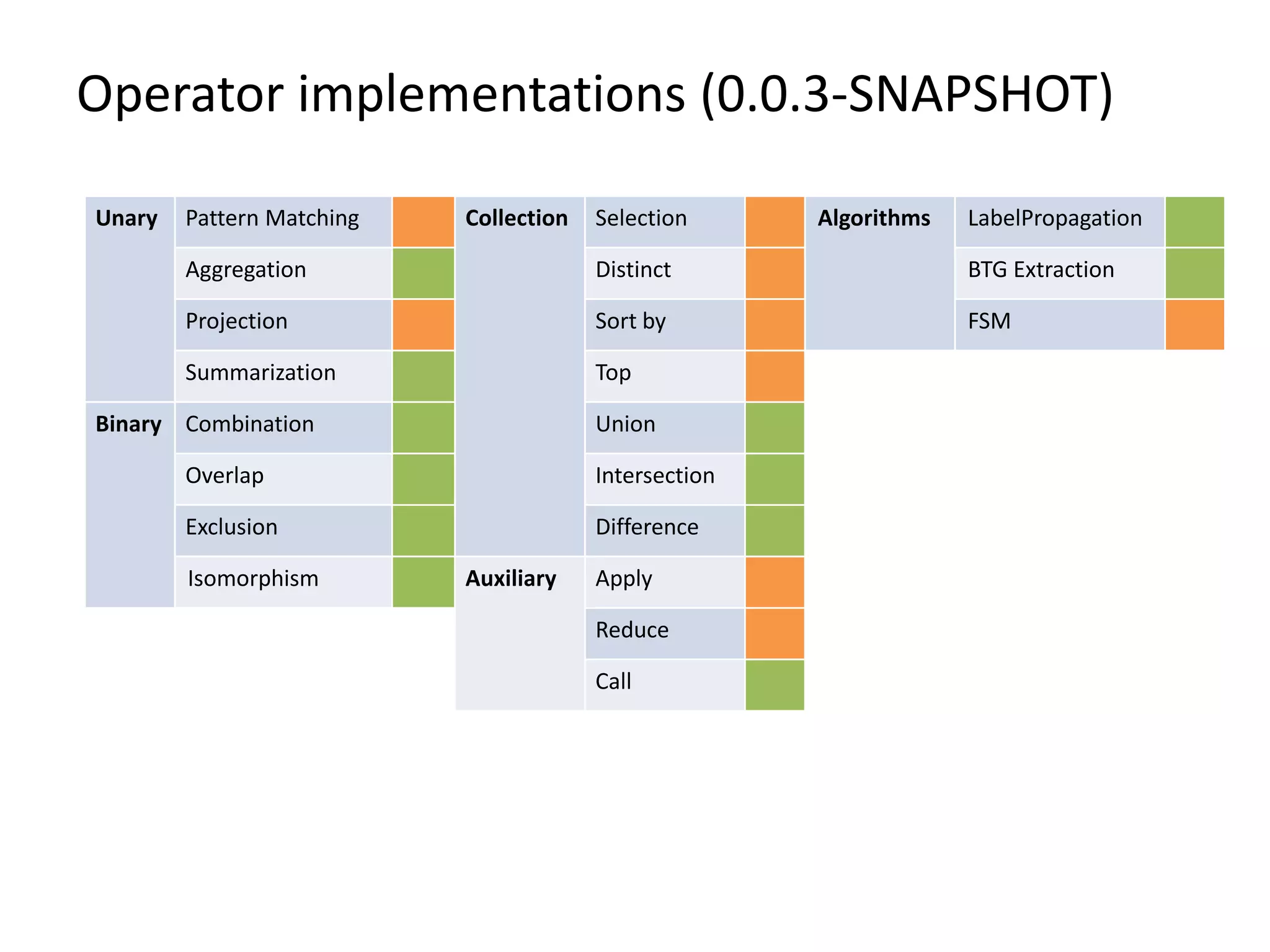 Operator implementations (0.0.3-SNAPSHOT)
Unary Pattern Matching Collection Selection Algorithms LabelPropagation
Aggregation Distinct BTG Extraction
Projection Sort by FSM
Summarization Top
Binary Combination Union
Overlap Intersection
Exclusion Difference
Isomorphism Auxiliary Apply
Reduce
Call
 