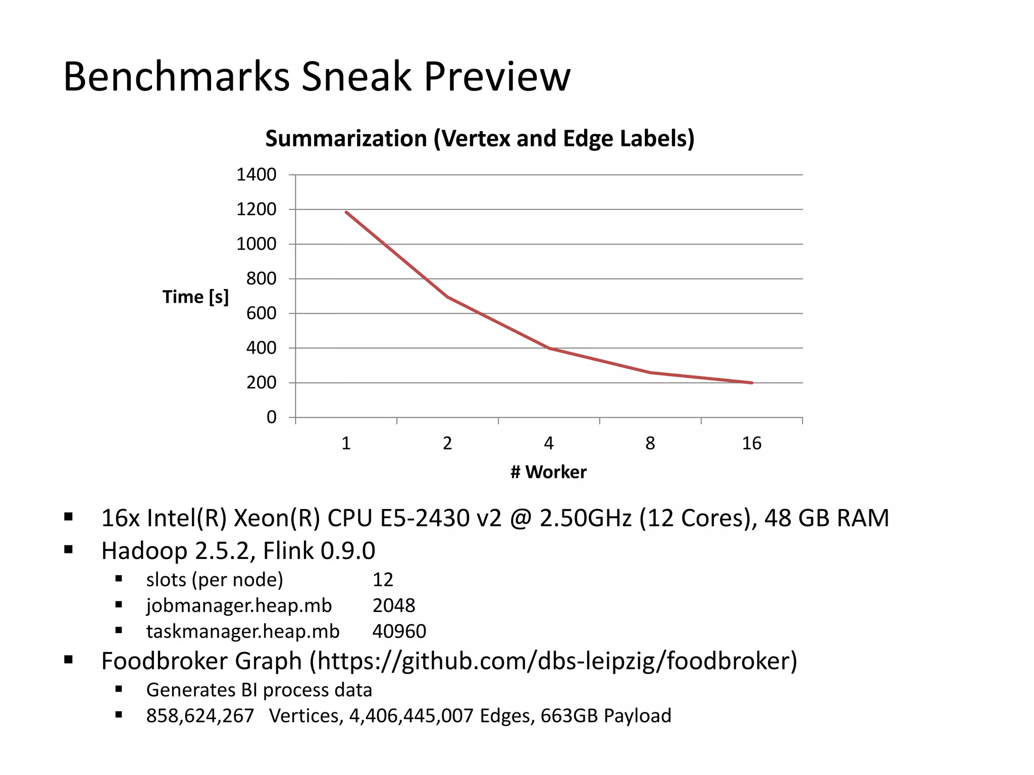 Benchmarks Sneak Preview
0
200
400
600
800
1000
1200
1400
1 2 4 8 16
Time [s]
# Worker
Summarization (Vertex and Edge Labels)
 16x Intel(R) Xeon(R) CPU E5-2430 v2 @ 2.50GHz (12 Cores), 48 GB RAM
 Hadoop 2.5.2, Flink 0.9.0
 slots (per node) 12
 jobmanager.heap.mb 2048
 taskmanager.heap.mb 40960
 Foodbroker Graph (https://github.com/dbs-leipzig/foodbroker)
 Generates BI process data
 858,624,267 Vertices, 4,406,445,007 Edges, 663GB Payload
 