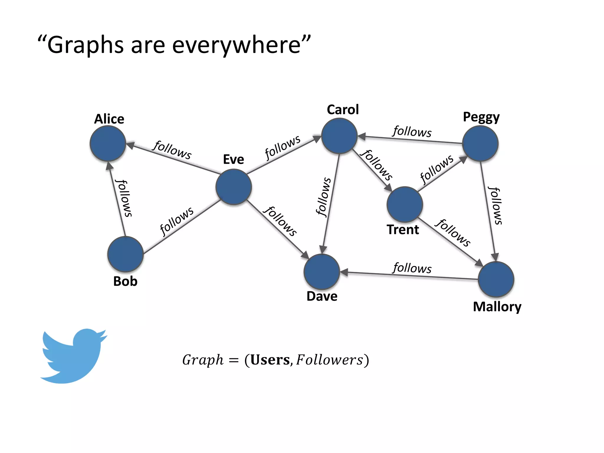 𝐺𝐺𝐺𝐺𝐺 = (𝐔𝐔𝐔𝐔𝐔, 𝐹𝐹𝐹𝐹𝐹𝐹𝐹𝐹𝐹)
“Graphs are everywhere”
Alice
Bob
Eve
Dave
Carol
Mallory
Peggy
Trent
 