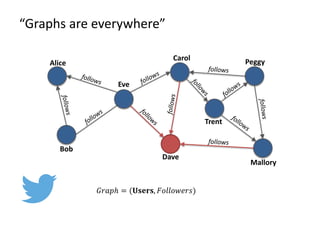 𝐺𝐺𝐺𝐺𝐺 = (𝐔𝐔𝐔𝐔𝐔, 𝐹𝐹𝐹𝐹𝐹𝐹𝐹𝐹𝐹)
“Graphs are everywhere”
Alice
Bob
Eve
Dave
Carol
Mallory
Peggy
Trent
 