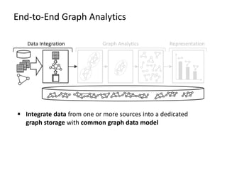 End-to-End Graph Analytics
Data Integration Graph Analytics Representation
 Integrate data from one or more sources into a dedicated
graph storage with common graph data model
 