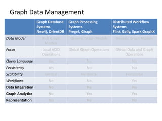 Graph Data Management
Graph Database
Systems
Neo4j, OrientDB
Graph Processing
Systems
Pregel, Giraph
Distributed Workflow
Systems
Flink Gelly, Spark GraphX
Data Model Rich Graph
Models
Generic Graph Models Generic Graph Models
Focus Local ACID
Operations
Global Graph Operations Global Data and Graph
Operations
Query Language Yes No No
Persistency Yes No No
Scalability Vertical Horizontal Horizontal
Workflows No No Yes
Data Integration No No No
Graph Analytics No Yes Yes
Representation Yes No No
 